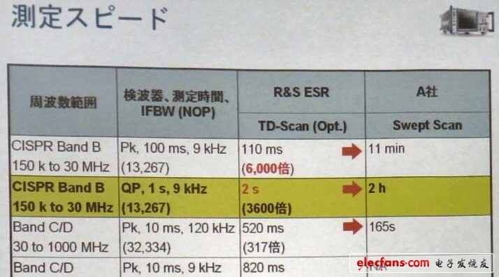 與以往產品比較指定帶寬的檢測時間（羅德與施瓦茨的推算值）。據稱檢測速度有時高達以往產品的6000倍。