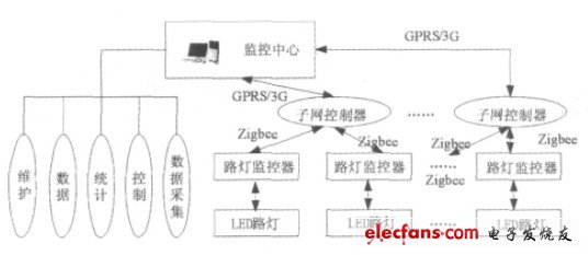 圖1 基于無線傳感技術的LED路燈節(jié)能控制系統(tǒng)構成