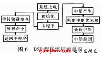 圖6 設(shè)計(jì)程序流程圖