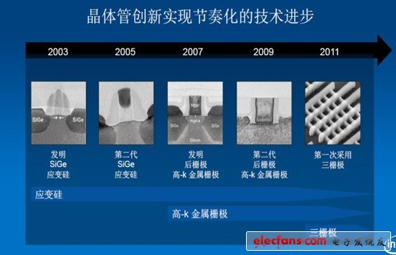 晶體管創(chuàng)新實現節(jié)奏化的技術進步