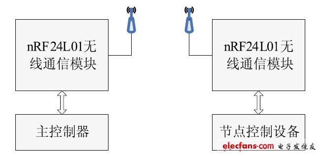 圖3 無線通信系統(tǒng)。