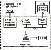 圖2 測(cè)試系統(tǒng)