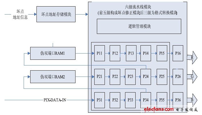 圖2 Bayer 數(shù)據(jù)壞點(diǎn)修正及格式轉(zhuǎn)換的硬件原理圖。
