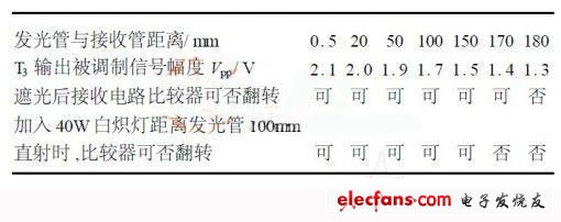 表1 光電開關(guān)整機(jī)實(shí)驗(yàn)數(shù)據(jù)