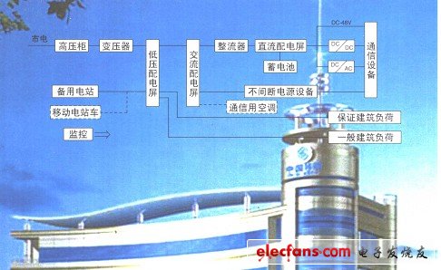 新型電信電源系統(tǒng)與設備（電子書）