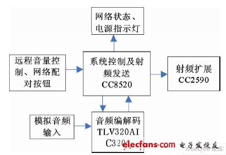 圖1 系統(tǒng)發(fā)射端原理框圖。