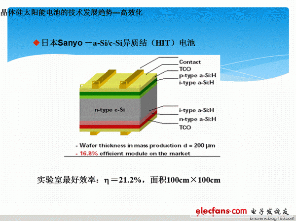 圖 3：三洋公司 HIT電池 h＝23%