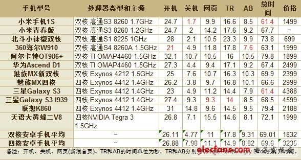 本次參評的12款手機(jī)