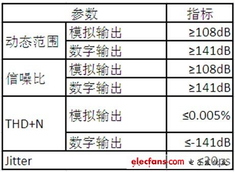 Yottabox高保真音樂(lè)播放器硬件性能指標(biāo)