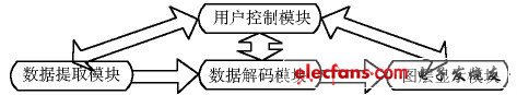 圖2 字幕系統(tǒng)模塊關(guān)系圖。
