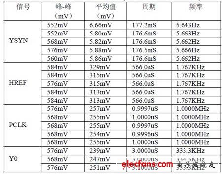 表1 采集到的實(shí)驗(yàn)數(shù)據(jù)（示波器采用x10 檔）。