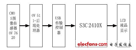 圖3 視覺(jué)系統(tǒng)硬件結(jié)構(gòu)圖。