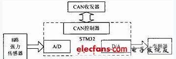 圖2　單元控制器主要部分設(shè)計(jì)