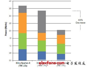 xilinx和AlteraFPGA產(chǎn)品功耗對比