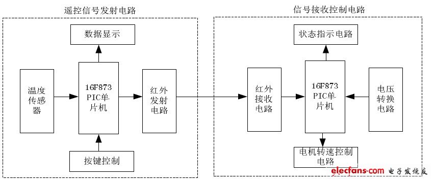 智能遠程無線控制風扇系統(tǒng)設計系統(tǒng)框圖