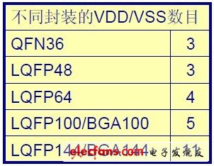 STM32共有7種封裝規(guī)格，共有多組VDD/VSS引腳，以及一組VDDA/VSSA引腳