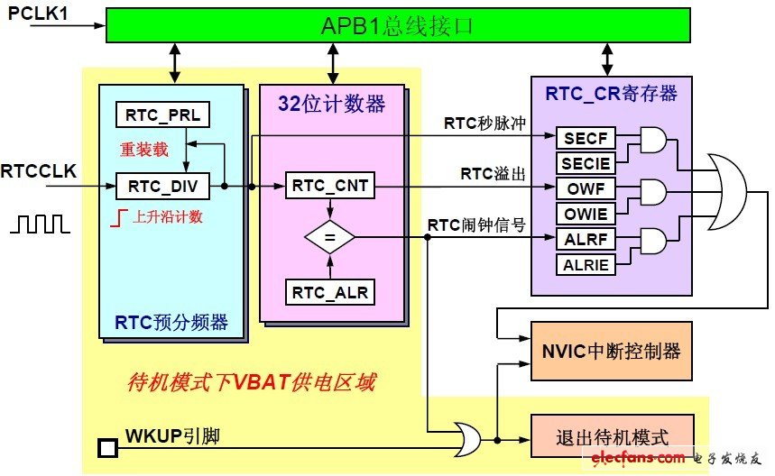 RTC是一個(gè)計(jì)數(shù)器，對(duì)輸入時(shí)鐘分頻、計(jì)數(shù)、比較