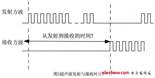 發(fā)射和接收回波的時間差
