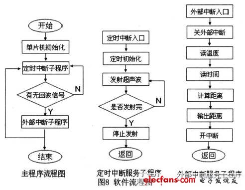 軟件設(shè)計(jì)流程圖