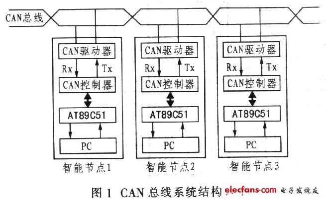 控制系統(tǒng)由計(jì)算機(jī)和智能節(jié)點(diǎn)組成