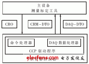 圖2 CCP協(xié)議主、從設(shè)備通信