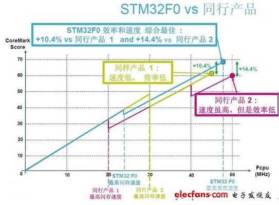 基于ARM Cortex-M0的STM32 F0系列32位單片機(jī)，實(shí)現(xiàn)了32位的性能，和繼承了STM32家族的重要特性。