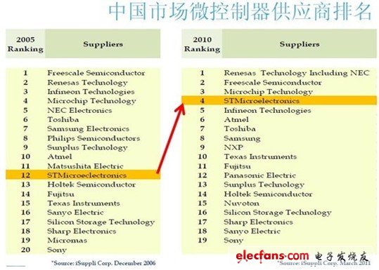 中國為什么會成為全球知名半導(dǎo)體原廠的必爭之地？