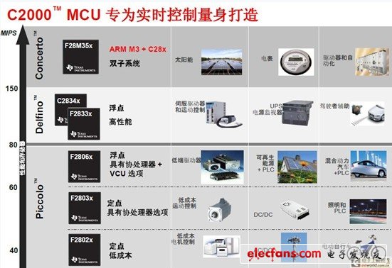 德州儀器C2000：為何專為實時控制？ 