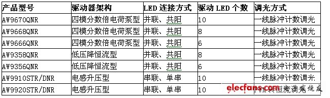 表1:上海艾為智能背光驅(qū)動系列。
