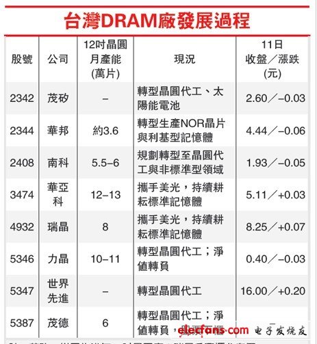 蘋果最大的驅(qū)動(dòng)IC代工廠將破產(chǎn) 或轉(zhuǎn)單至臺(tái)積電
