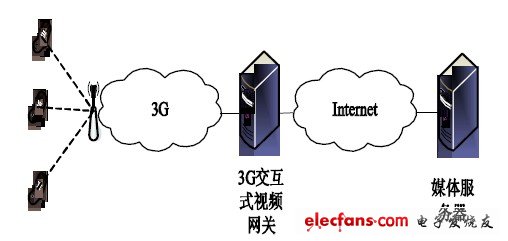 圖1 3G 多媒體增值應(yīng)用服務(wù)體系結(jié)構(gòu)。