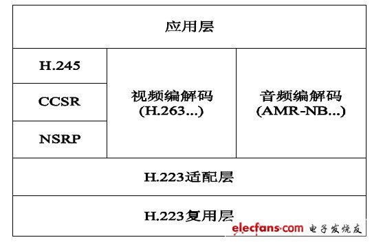 圖4 3G-324M 協(xié)議棧結(jié)構(gòu)