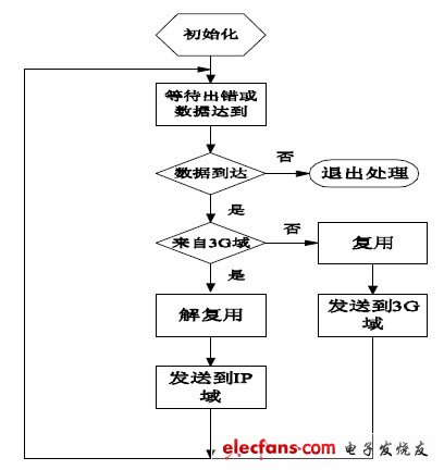 圖5 網(wǎng)關(guān)工作流程。