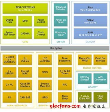 聚焦2012 MCU市場(chǎng) 產(chǎn)品解決方案精華集錦