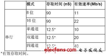 聚焦2012 MCU市場(chǎng) 產(chǎn)品解決方案精華集錦