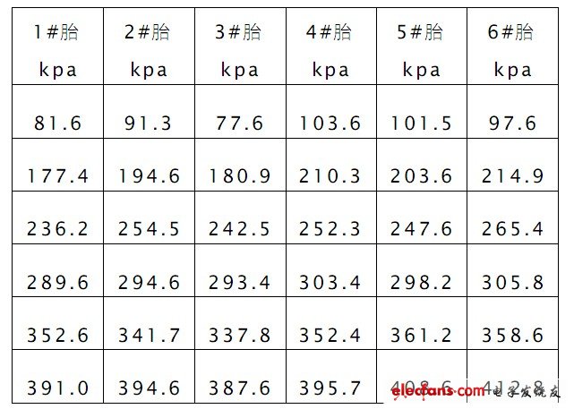 表1 監(jiān)控系統(tǒng)測(cè)試數(shù)據(jù)