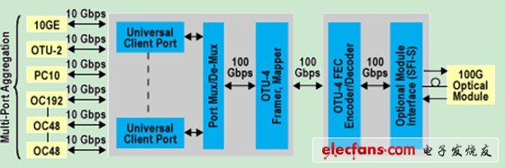 圖 100-Gb光傳送網（OTN）復用轉發(fā)器