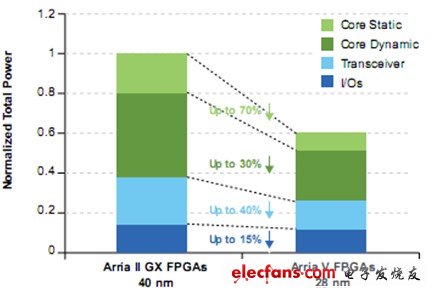 圖 Arria V FPGA與Arria II相比功耗上的優(yōu)勢