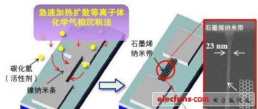 日本開發(fā)出導(dǎo)通截止比為1萬的石墨烯FET，有望用于邏輯電路