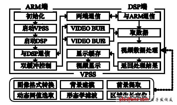 圖2 DM6446 系統(tǒng)平臺(tái)軟件模塊構(gòu)成框圖。