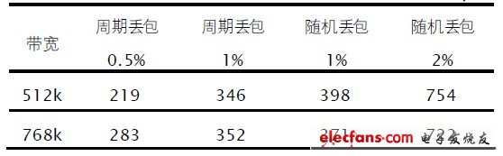 表1 不同環(huán)境下由傳輸引起的音視頻時差（單位：μs）。