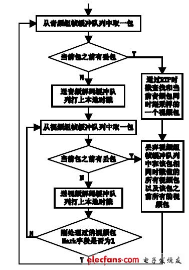 圖2 組幀同步實現(xiàn)原理圖。