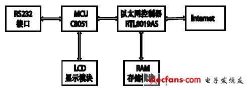 圖1 系統(tǒng)總體設計