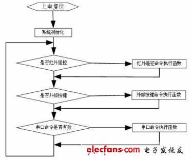 圖6 Stm32F101 軟件流程圖。