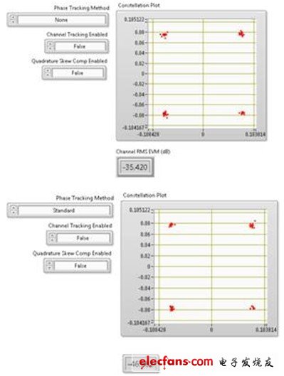上圖顯示了80 MHz 802.11ac信號進(jìn)行相位跟蹤對EVM數(shù)的影響。該圖表在256-QAM信號圖中僅顯示了4個符號。
