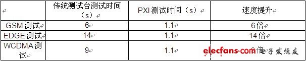在單個(gè)測(cè)量序列中，PXI測(cè)試臺(tái)完成快了6至11倍。時(shí)間是基于100幀的測(cè)量得到的