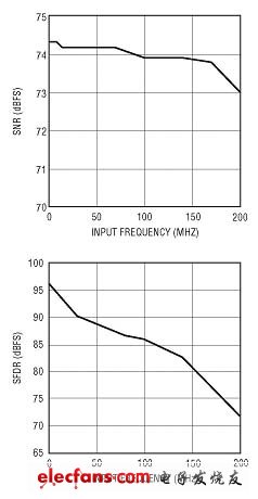 LTC2248（65Msps）對遠(yuǎn)離奈奎斯特頻率（Nyquist Frequency）的輸入保持為74dB SNR和80dB SFDR