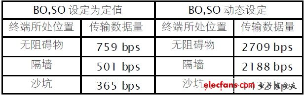 表1 傳輸數(shù)據(jù)對(duì)比表