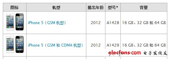 iPhone 5型號介紹，入網(wǎng)很可能是1429不同版本