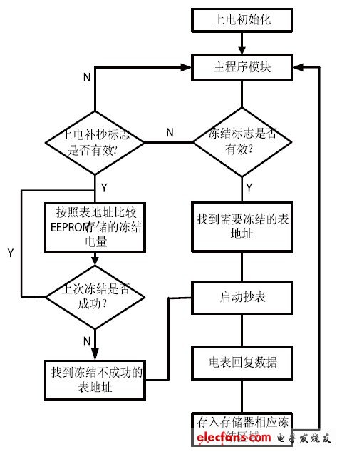 圖6 采集器補抄及凍結(jié)數(shù)據(jù)流程圖